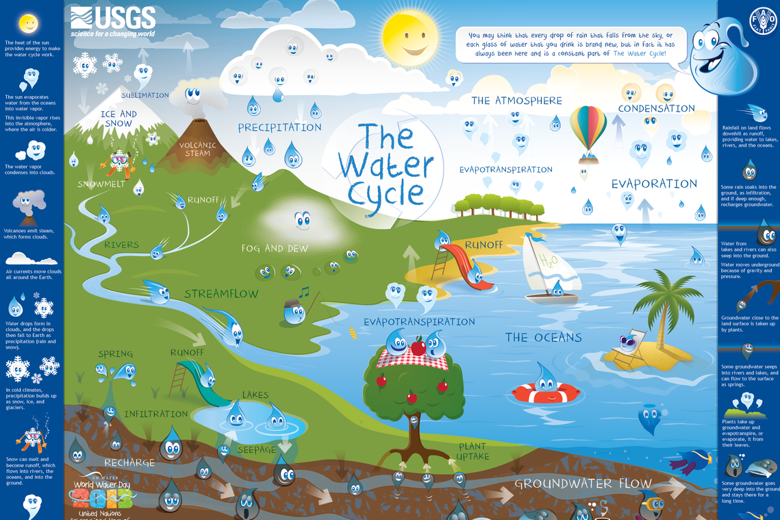 Thumbnail of the USGS Water Cycle for School and Kids. (Credit: Howard Perlman, USGS. Public domain.)